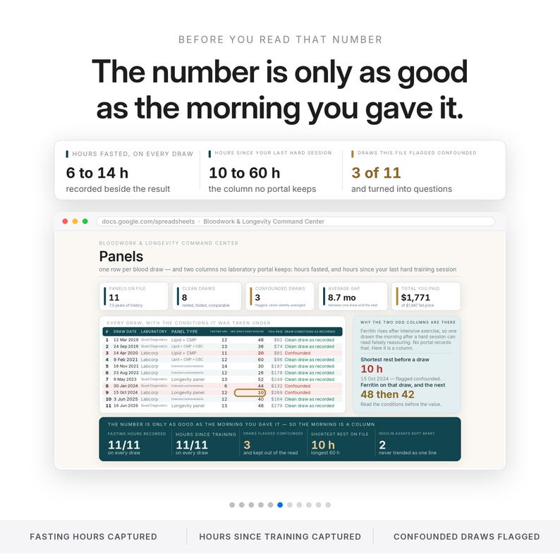 May include: A digital dashboard titled Bloodwork & Longevity Command Center displaying data tables, metrics, and text including The number is only as good as the morning you gave it. The interface features charts, columns for fasting hours, and training sessions.