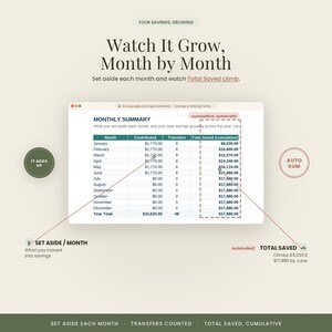 Może przedstawiać: Cyfrowy interfejs arkusza kalkulacyjnego zatytułowany Monthly Summary z kolumnami Month, Contributed, Transfers i Total Saved. Tekst zawiera Watch It Grow, Month by Month, It Adds Up, Auto Sum, Set Aside/Month oraz Total Saved.