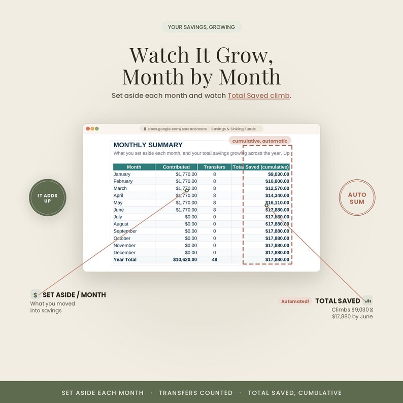 Może przedstawiać: Cyfrowy interfejs arkusza kalkulacyjnego zatytułowany Monthly Summary z kolumnami Month, Contributed, Transfers i Total Saved. Tekst zawiera Watch It Grow, Month by Month, It Adds Up, Auto Sum, Set Aside/Month oraz Total Saved.