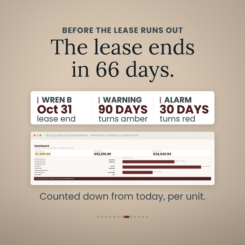 Może przedstawiać: Cyfrowy pulpit nawigacyjny z tekstem BEFORE THE LEASE RUNS OUT The lease ends in 66 days. Zawiera pasek stanu z WREN B Oct 31 lease end, WARNING 90 DAYS turns amber oraz ALARM 30 DAYS turns red, a także widok arkusza kalkulacyjnego.