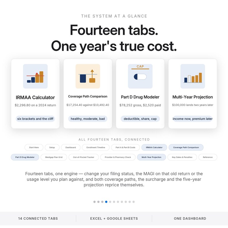 May include: A digital interface display titled The System at a Glance, featuring four distinct modules: IRMAA Calculator, Coverage Path Comparison, Part D Drug Modeler, and Multi-Year Projection. Below, fourteen connected tabs are listed with text.