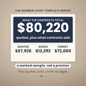 Op de afbeelding: Een grafische weergave getiteld THE NUMBER EVERY TEMPLATE MISSES, met een donkerblauw kader met de tekst WHAT THE CONTRACTS TOTAL $80,220 quoted, plus what contracts add. Daaronder staan kolommen voor QUOTED $67,928, ADDED $12,292 en TARGET $72,000.