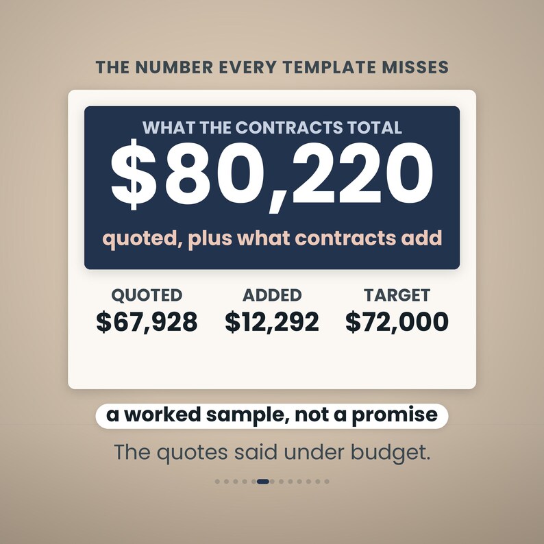 Op de afbeelding: Een grafische weergave getiteld THE NUMBER EVERY TEMPLATE MISSES, met een donkerblauw kader met de tekst WHAT THE CONTRACTS TOTAL $80,220 quoted, plus what contracts add. Daaronder staan kolommen voor QUOTED $67,928, ADDED $12,292 en TARGET $72,000.