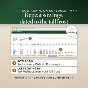 The Succession Planner tab: eight crops with their sow-again interval, summer pause and last sowing date worked back from the Oct 12, 2027 fall frost, and every repeat sowing dated across the row, including radish every 10 days for 12 sowings. A seal reads 53 sowings, and the caption reads Hardy crops pause for summer heat.