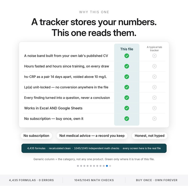May include: A comparison chart titled Why This One, A tracker stores your numbers. This one reads them. It lists features like noise band, hours fasted, hs-CRP, Lp(a), and Excel compatibility, showing green checkmarks for this file versus a typical lab tracker.