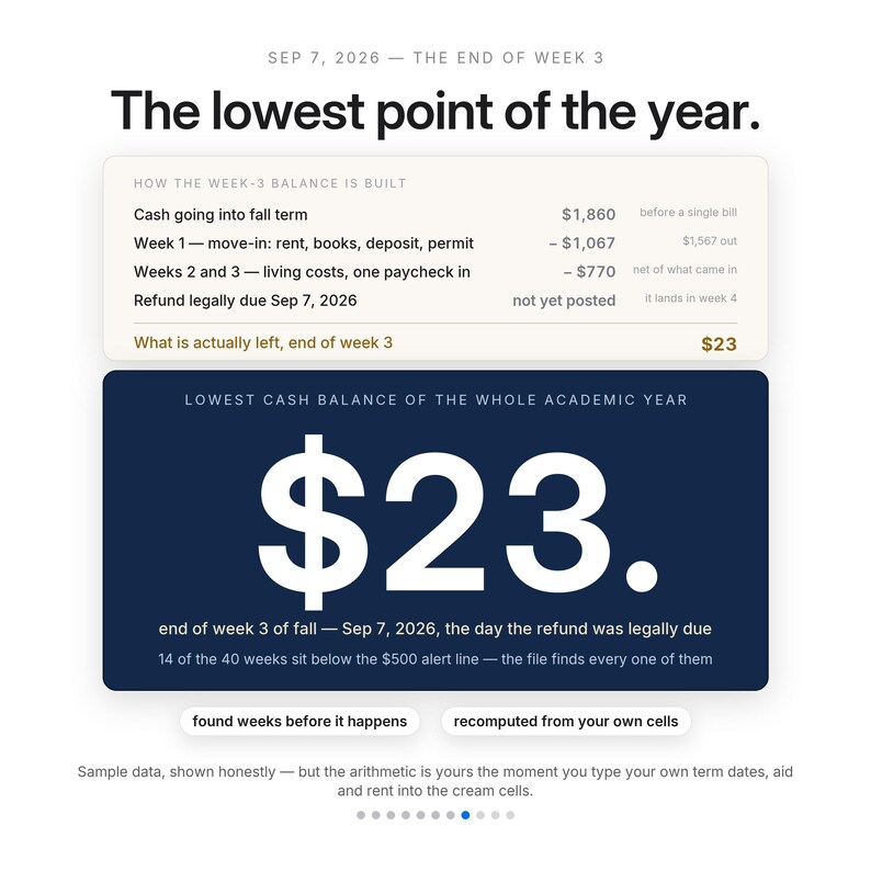 May include: A financial infographic titled The lowest point of the year, dated 7 Sep 2026. It displays a breakdown of a $23 balance, showing cash flow calculations for the autumn term, including rent, books, and deposits, with a dark blue summary box.