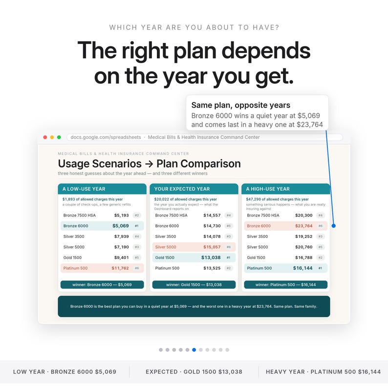 May include: An infographic titled The right plan depends on the year you get, displaying a Medical Bills & Health Insurance Command Center spreadsheet. It compares health insurance plans across low-use, expected, and high-use usage scenarios.