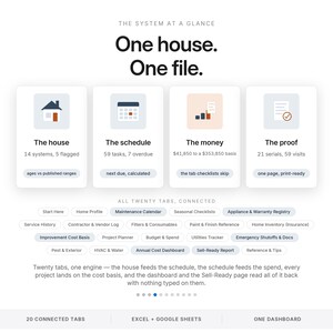 May include: A digital dashboard interface titled One house. One file. featuring four cards labeled The house, The schedule, The money, and The proof. Below are twenty connected tabs including Maintenance Calendar and Annual Cost Dashboard for Excel and Google Sheets.