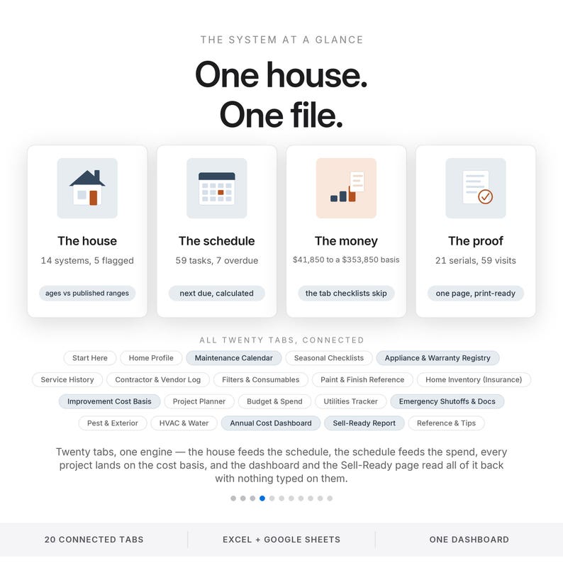 May include: A digital dashboard interface titled One house. One file. featuring four cards labeled The house, The schedule, The money, and The proof. Below are twenty connected tabs including Maintenance Calendar and Annual Cost Dashboard for Excel and Google Sheets.