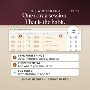May include: A digital writing log spreadsheet titled Novel-Author-Planner.xlsx. It features columns for date, minutes, words, chapter, location, and notes. Text includes: THE WRITING LOG, One row a session. That is the habit., ONE LIST, TYPE FOUR THINGS, RUNNING TOTAL, 300 ROWS, and AHEAD IN GREEN, BEHIND IN RED.