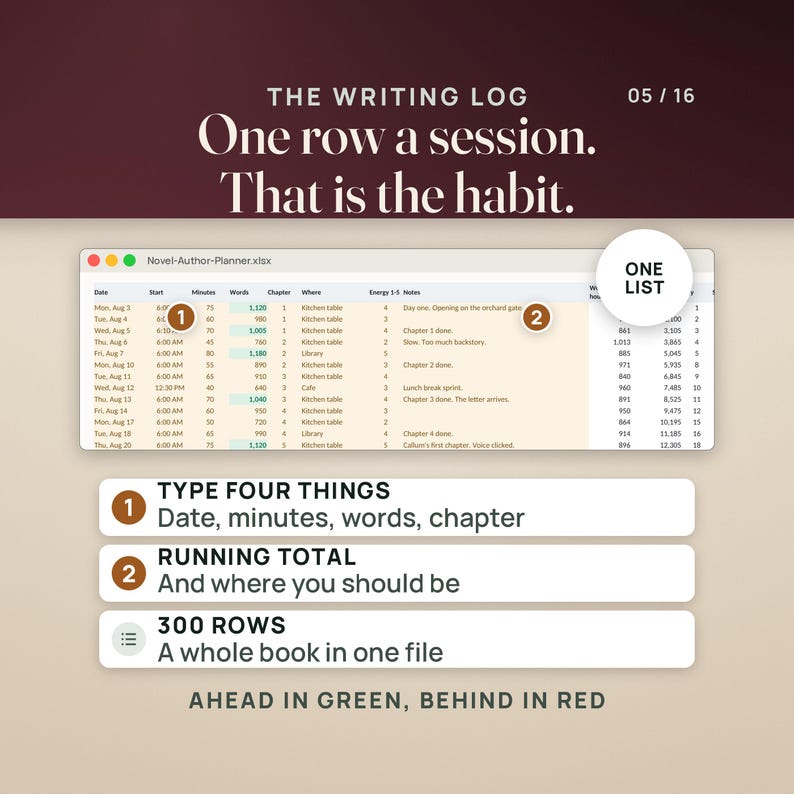May include: A digital writing log spreadsheet titled Novel-Author-Planner.xlsx. It features columns for date, minutes, words, chapter, location, and notes. Text includes: THE WRITING LOG, One row a session. That is the habit., ONE LIST, TYPE FOUR THINGS, RUNNING TOTAL, 300 ROWS, and AHEAD IN GREEN, BEHIND IN RED.