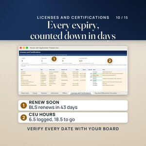 Licenses and Certifications tab: 6 current, 1 renewing soon, 0 expired, CEU hours 6.5 logged with 18.5 to go; the BLS row shows 43 days left and Renew soon, the RN license 560 days. Verify every date with your board.