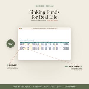 Może przedstawiać: Cyfrowy arkusz kalkulacyjny zatytułowany Sinking Funds for Real Life, zawierający kolumny na cele, kategorie, daty docelowe i salda. Interfejs zawiera etykiety dla wydatk&oacute;w codziennych i rocznych oraz tekst o w pełni edytowalnych celach.