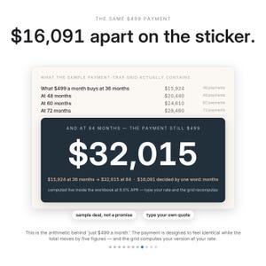 Może przedstawiać: Infografika zatytułowana The same $499 payment $16,091 apart on the sticker. Przedstawia siatkę pułapki płatności pokazującą łączne koszty miesięcznej raty 499 $ w okresie od 36 do 84 miesięcy przy 8,0% APR, z przyciskami sample deal i type your own quote.