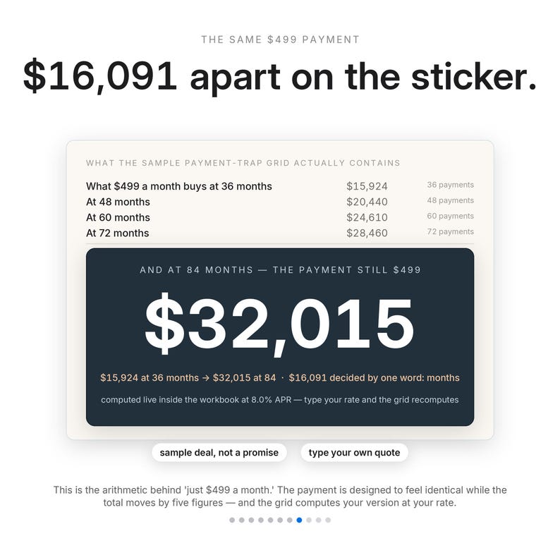 Może przedstawiać: Infografika zatytułowana The same $499 payment $16,091 apart on the sticker. Przedstawia siatkę pułapki płatności pokazującą łączne koszty miesięcznej raty 499 $ w okresie od 36 do 84 miesięcy przy 8,0% APR, z przyciskami sample deal i type your own quote.