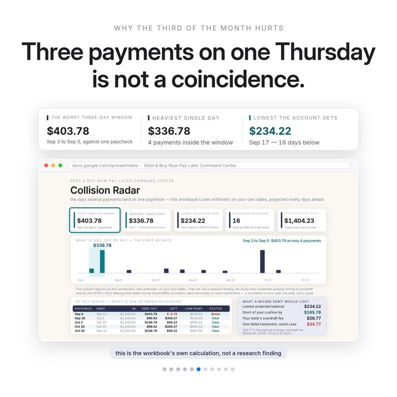 Puede incluir: Una hoja de c&aacute;lculo digital titulada Debt & Buy Now Pay Later Command Center, que muestra datos financieros, gr&aacute;ficos y texto, incluyendo Why the third of the month hurts, Three payments on one Thursday is not a coincidence.