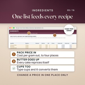 May include: A digital spreadsheet interface titled Recipe-Cost-Home-Bakery-Business-Spreadsheet.xlsx showing ingredient cost tracking. It features columns for pack price, pack size, and cost per gram. Text highlights include Pack price in, Cost per gram out, to four places, Butter goes up, Every cake reprices itself, and Cups too, Type cups and it converts them.