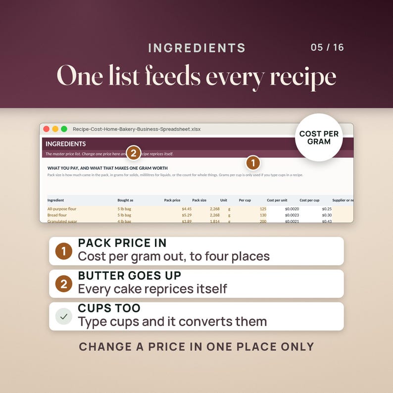 May include: A digital spreadsheet interface titled Recipe-Cost-Home-Bakery-Business-Spreadsheet.xlsx showing ingredient cost tracking. It features columns for pack price, pack size, and cost per gram. Text highlights include Pack price in, Cost per gram out, to four places, Butter goes up, Every cake reprices itself, and Cups too, Type cups and it converts them.