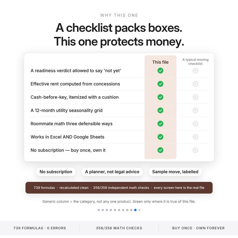 May include: A comparison chart titled Why This One, A checklist packs boxes. This one protects money. It features a table with green checkmarks for This file versus grey x-marks for A typical moving checklist, listing features like readiness verdict, rent computation, and utility grids.