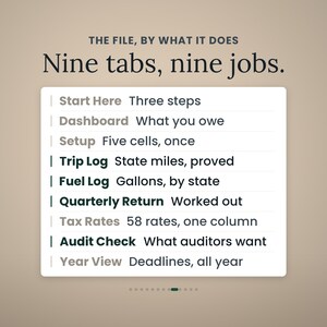 May include: A digital interface graphic titled THE FILE, BY WHAT IT DOES Nine tabs, nine jobs. It lists nine categories: Start Here, Dashboard, Setup, Trip Log, Fuel Log, Quarterly Return, Tax Rates, Audit Check, and Year View with descriptions.