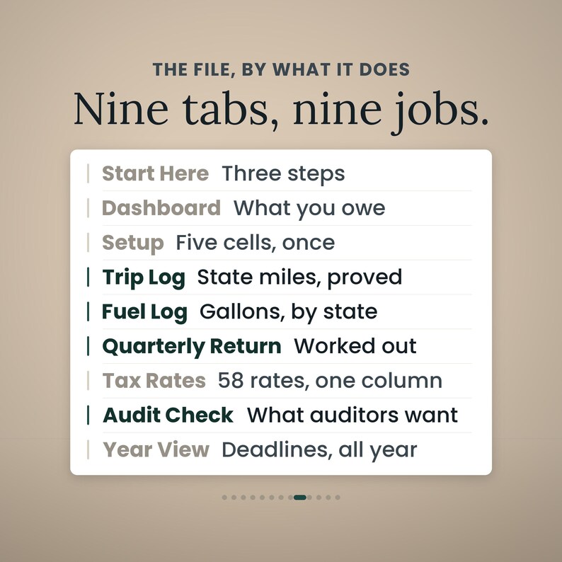 May include: A digital interface graphic titled THE FILE, BY WHAT IT DOES Nine tabs, nine jobs. It lists nine categories: Start Here, Dashboard, Setup, Trip Log, Fuel Log, Quarterly Return, Tax Rates, Audit Check, and Year View with descriptions.