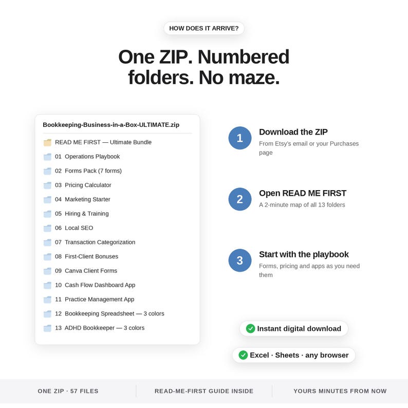 Puede incluir: Una gu&iacute;a de producto digital titulada How does it arrive? One ZIP. Numbered folders. No maze. Muestra una lista de 13 carpetas numeradas dentro de un archivo Bookkeeping-Business-in-a-Box-ULTIMATE.zip, junto con tres pasos numerados para su descarga.