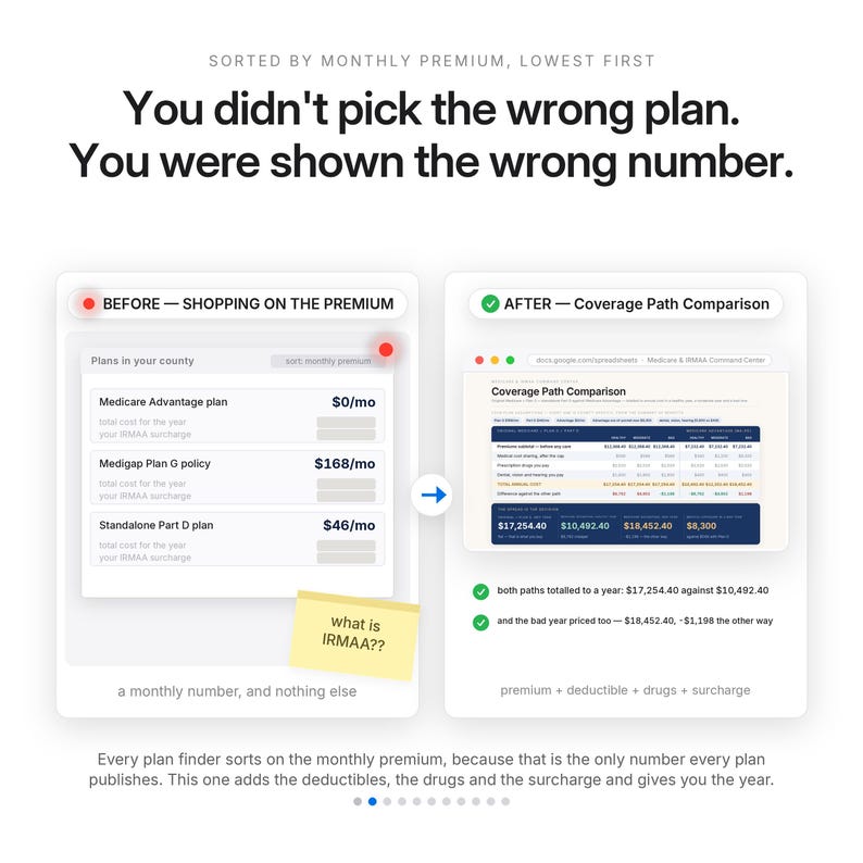 May include: An infographic comparing insurance plan costs. The top text reads: You didn't pick the wrong plan. You were shown the wrong number. It shows a before view with monthly premiums and an after view with a Coverage Path Comparison table.