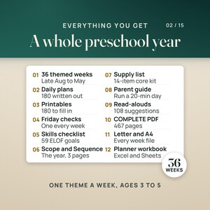 What is inside the curriculum: 36 themed weeks from late August to May, 180 daily plans written out, 180 printables to fill in, a Friday check every week, a skills checklist of 59 ELOF goals, the Scope and Sequence, a supply list with a 14-item core kit, a parent guide, 108 read-aloud suggestions, the COMPLETE PDF of 467 pages, Letter and A4 week files, and the Preschool Planner workbook for Excel and Google Sheets.