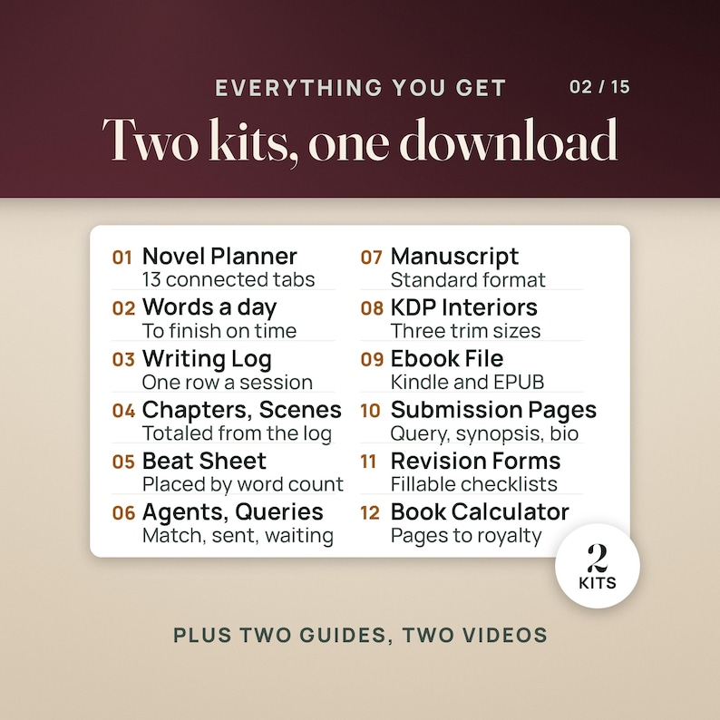 Everything you get in two kits: the Novel Planner with 13 connected tabs, words a day, writing log, chapters and scenes, beat sheet and agents, plus the manuscript kit with a standard manuscript, KDP interiors in three trim sizes, an ebook file, submission pages, fillable revision forms and a book calculator.