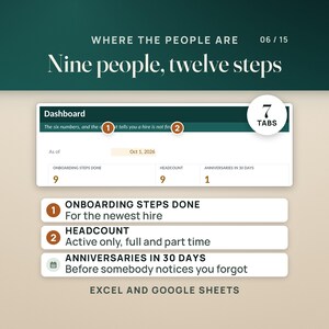 May include: A digital dashboard interface titled Where the People Are, Nine people, twelve steps, 06/15. It displays metrics including Onboarding Steps Done, Headcount, and Anniversaries in 30 Days, with a date of Oct 1, 2026. Includes 7 tabs and Excel and Google Sheets text.