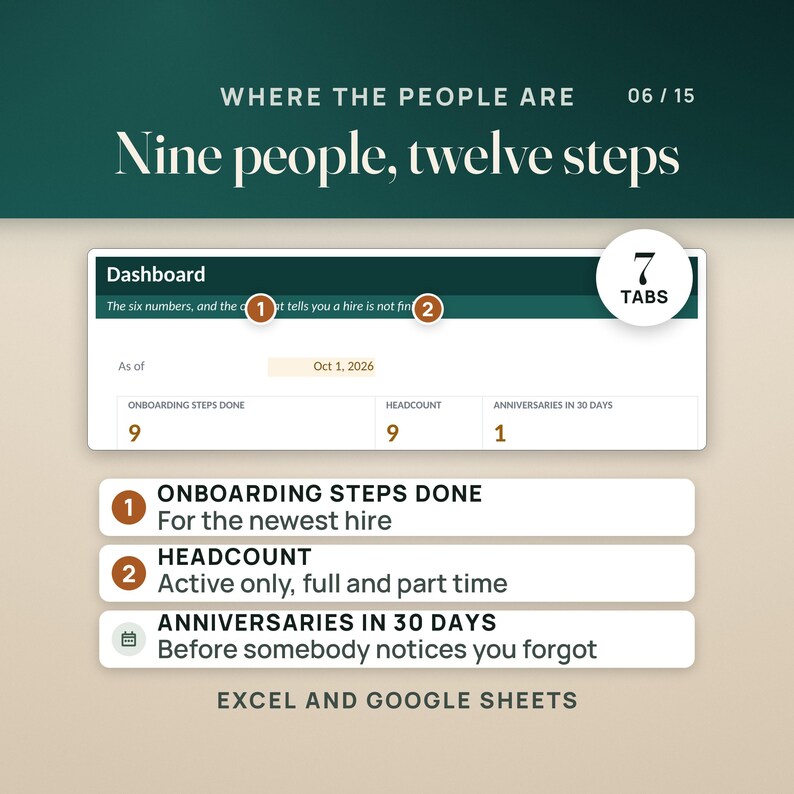 May include: A digital dashboard interface titled Where the People Are, Nine people, twelve steps, 06/15. It displays metrics including Onboarding Steps Done, Headcount, and Anniversaries in 30 Days, with a date of Oct 1, 2026. Includes 7 tabs and Excel and Google Sheets text.
