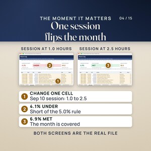 Two real renders of the Hours Log side by side. With the Sep 10 supervision session at 1.0 hours, supervised this month reads 4.1% and the status tile reads UNDER, with 49.0 hours this month. With that one cell changed to 2.5 hours, it reads 6.9% and MET, with 50.5 hours. Numbered notes: change one cell; 4.1% UNDER is short of the 5.0% rule; 6.9% MET means the month is covered. Caption: both screens are the real file.