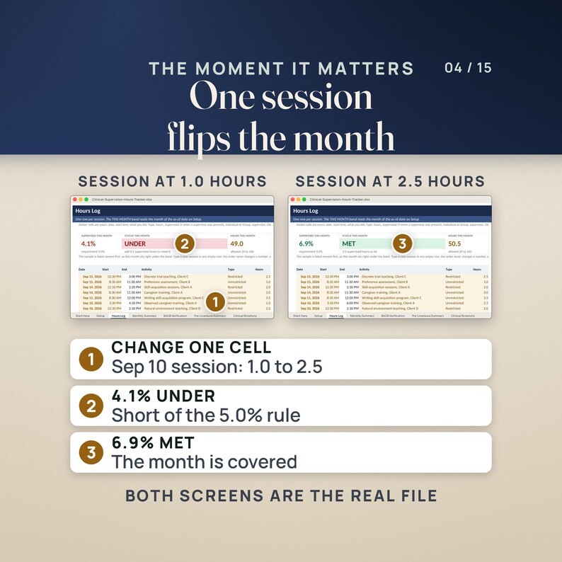 Two real renders of the Hours Log side by side. With the Sep 10 supervision session at 1.0 hours, supervised this month reads 4.1% and the status tile reads UNDER, with 49.0 hours this month. With that one cell changed to 2.5 hours, it reads 6.9% and MET, with 50.5 hours. Numbered notes: change one cell; 4.1% UNDER is short of the 5.0% rule; 6.9% MET means the month is covered. Caption: both screens are the real file.
