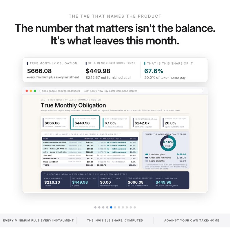 Puede incluir: Una interfaz de hoja de c&aacute;lculo digital titulada Debt & Buy Now Pay Later Command Center. Muestra datos financieros que incluyen la obligaci&oacute;n mensual real, puntajes de cr&eacute;dito y desgloses de pagos con gr&aacute;ficos, tablas y cifras de texto.