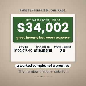 May include: A rectangular graphic with a dark green header displaying "NET FARM PROFIT, LINE 34" and "$34,002". Below, "gross income less every expense" is written. It lists "GROSS $150,617.40", "EXPENSES $116,615.15", and "PART II LINES 30". Text reads "THREE ENTERPRISES. ONE PAGE." and "a worked sample, not a promise. The number the form asks for."