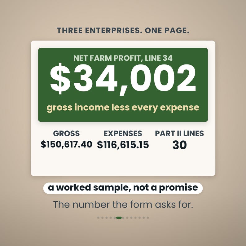May include: A rectangular graphic with a dark green header displaying "NET FARM PROFIT, LINE 34" and "$34,002". Below, "gross income less every expense" is written. It lists "GROSS $150,617.40", "EXPENSES $116,615.15", and "PART II LINES 30". Text reads "THREE ENTERPRISES. ONE PAGE." and "a worked sample, not a promise. The number the form asks for."