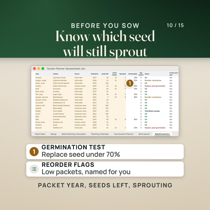 The Seed Inventory tab: 19 seed packets with variety, source, year packed, seeds left, germination test results and age, and a status column that flags Reorder: running low, Replace: poor germination and Test before sowing. Rows explain the 70% germination rule and the reorder flags. The caption reads Packet year, seeds left, sprouting.