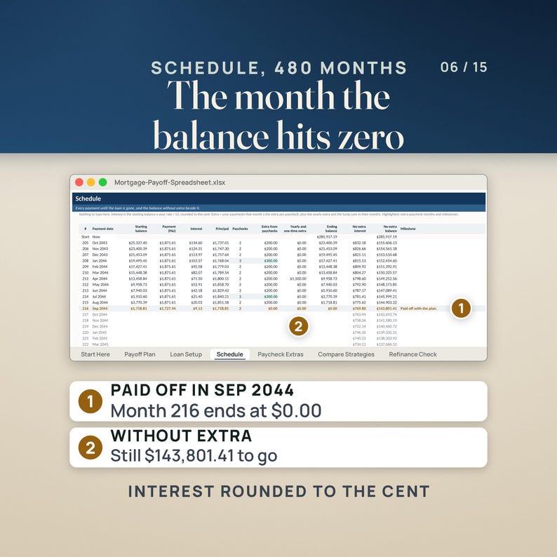 The Schedule tab scrolled to the payoff, with its header frozen: month 216, Sep 2044, ends at a balance of $0.00 and reads paid off with the plan. The no-extra balance beside it still shows $143,801.41 to go. The schedule runs 480 months with interest rounded to the cent.
