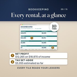 The Rental Property Bookkeeping Dashboard, one of 10 tabs: a net profit of $12,265 on $18,870 of income, a 65.0% profit margin and an estimated tax set-aside of $3,055, with every tile read from the ledgers.