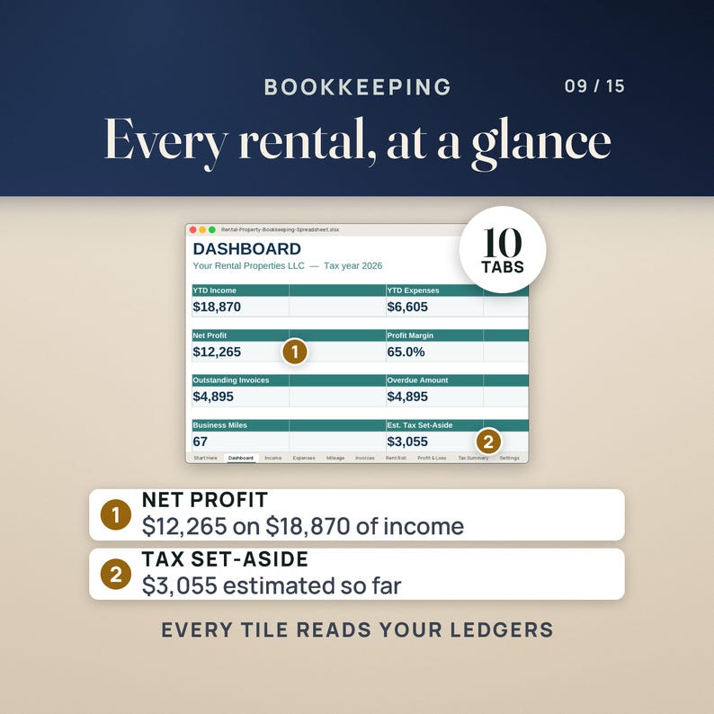 The Rental Property Bookkeeping Dashboard, one of 10 tabs: a net profit of $12,265 on $18,870 of income, a 65.0% profit margin and an estimated tax set-aside of $3,055, with every tile read from the ledgers.