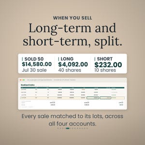 May include: A digital investment portfolio tracker spreadsheet interface displaying realized gains. Text reads: WHEN YOU SELL Long-term and short-term, split. SOLD 50 $14,580.00 Jul 30 sale, LONG $4,092.00 40 shares, SHORT $232.00 10 shares. Every sale matched to its lots, across all four accounts.