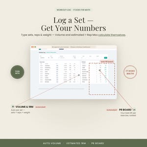 Pu&ograve; includere: Un'interfaccia di dashboard per il registro degli allenamenti digitale che mostra tabelle per serie, ripetizioni e peso. Il testo include 'Log a Set - Get Your Numbers', 'Workout Log', 'PR Board', 'VOLUME & 1RM' su uno sfondo chiaro.