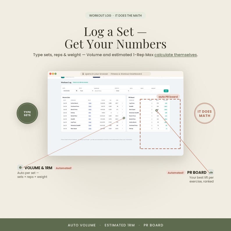 Pu&ograve; includere: Un'interfaccia di dashboard per il registro degli allenamenti digitale che mostra tabelle per serie, ripetizioni e peso. Il testo include 'Log a Set - Get Your Numbers', 'Workout Log', 'PR Board', 'VOLUME & 1RM' su uno sfondo chiaro.