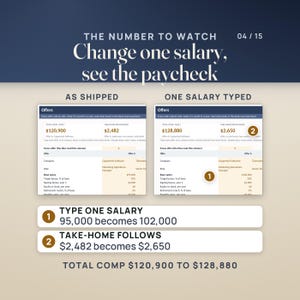 The offer moment: the Offers tab as shipped next to the same tab with one salary typed. Offer A's base salary goes from 95,000 to 102,000, take-home per paycheck moves from $2,482 to $2,650, and total comp from $120,900 to $128,880. Every name and figure in the sample is invented.