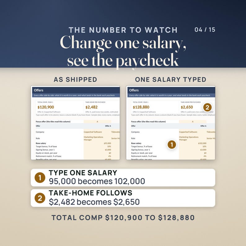 The offer moment: the Offers tab as shipped next to the same tab with one salary typed. Offer A's base salary goes from 95,000 to 102,000, take-home per paycheck moves from $2,482 to $2,650, and total comp from $120,900 to $128,880. Every name and figure in the sample is invented.