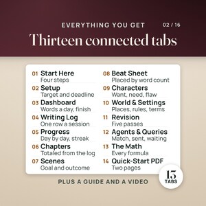 May include: A digital information card titled Everything You Get with Thirteen connected tabs. The list includes 01 Start Here, 02 Setup, 03 Dashboard, 04 Writing Log, 05 Progress, 06 Chapters, 07 Scenes, 08 Beat Sheet, 09 Characters, 10 World & Settings, 11 Revision, 12 Agents & Queries, 13 The Math, and 14 Quick-Start PDF, plus a guide and a video.