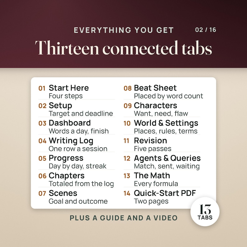 May include: A digital information card titled Everything You Get with Thirteen connected tabs. The list includes 01 Start Here, 02 Setup, 03 Dashboard, 04 Writing Log, 05 Progress, 06 Chapters, 07 Scenes, 08 Beat Sheet, 09 Characters, 10 World & Settings, 11 Revision, 12 Agents & Queries, 13 The Math, and 14 Quick-Start PDF, plus a guide and a video.