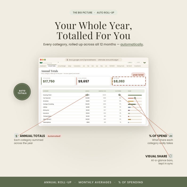 May include: A digital spreadsheet interface titled Annual Totals displaying financial data with categories, annual and monthly sums, and percentage bars. Text includes Your Whole Year, Totalled For You, Auto Totals, Annual Totals, and % of Spend.