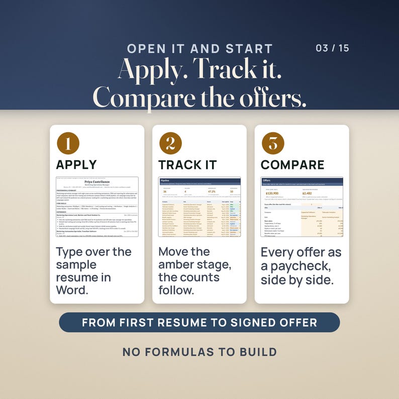 How it works in three steps: Apply, with the sample resume to type over in Word; Track it, with the Pipeline tab where the amber stage drives the counts; Compare, with the Offers tab showing every offer as a paycheck side by side.