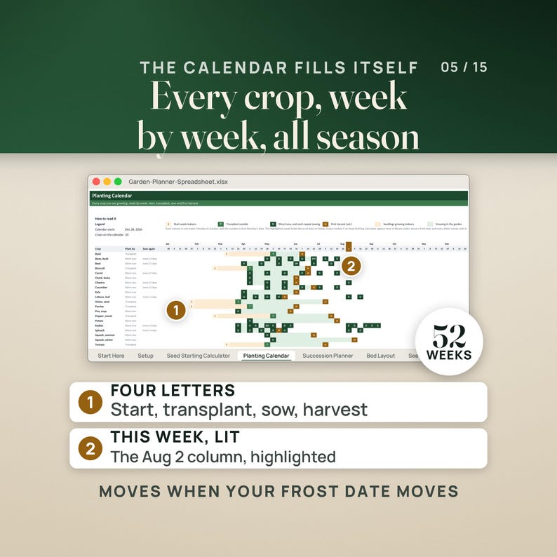 The Planting Calendar tab: 20 crops across 52 weekly columns starting Dec 28, 2026, marked S, T, D and H for start indoors, transplant outside, direct sow and first harvest, with shaded growing bands and the week of Aug 2 highlighted. A seal reads 52 weeks, and the caption reads Moves when your frost date moves.